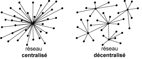 schéma représentant un réseau centralisé et un réseau décentralisé.